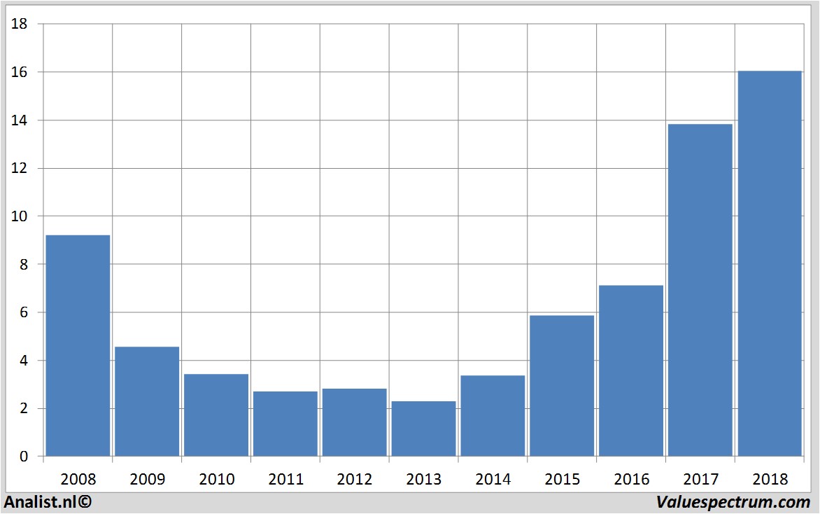 stock graphs wessanen