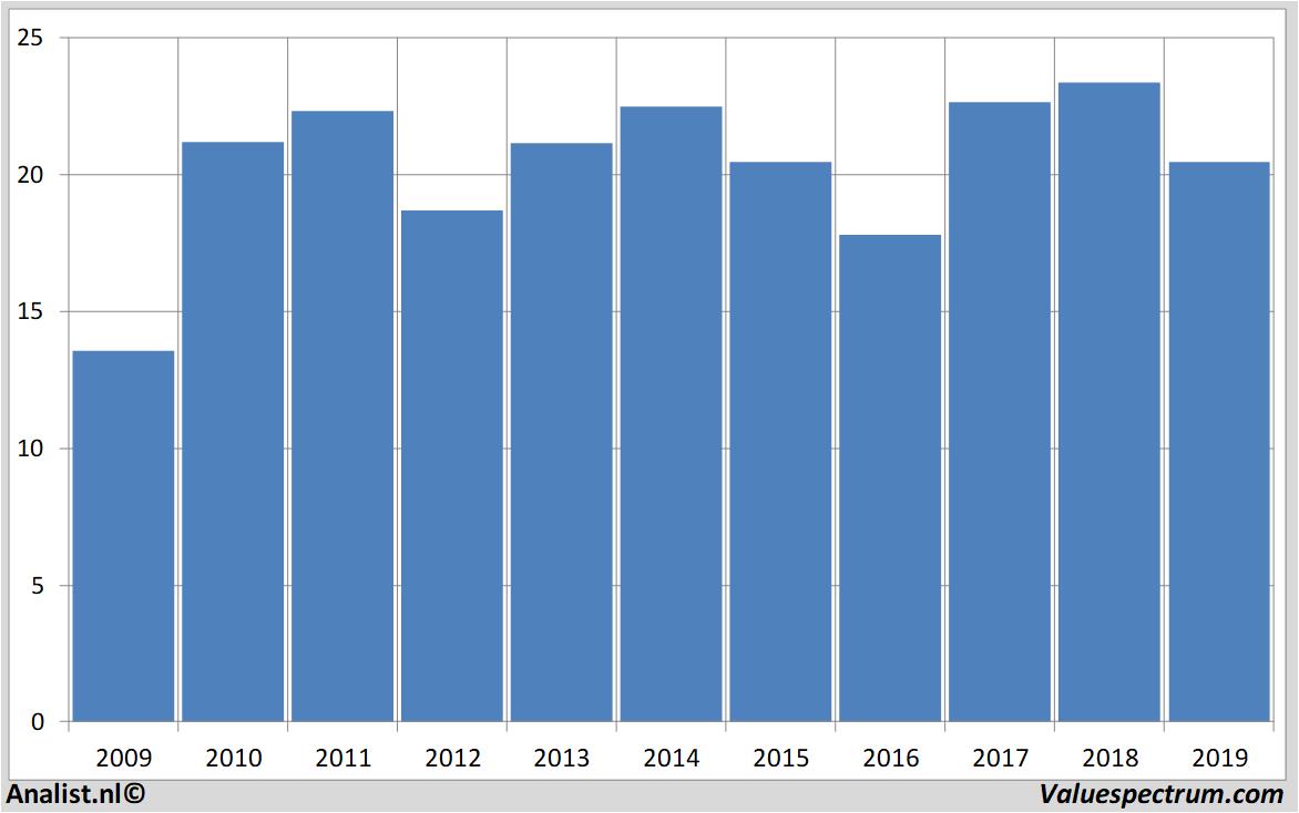 financial analysis abb