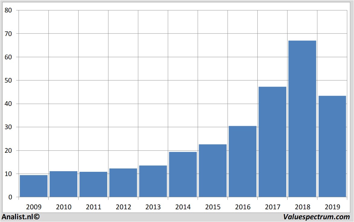 stock activisionblizzard