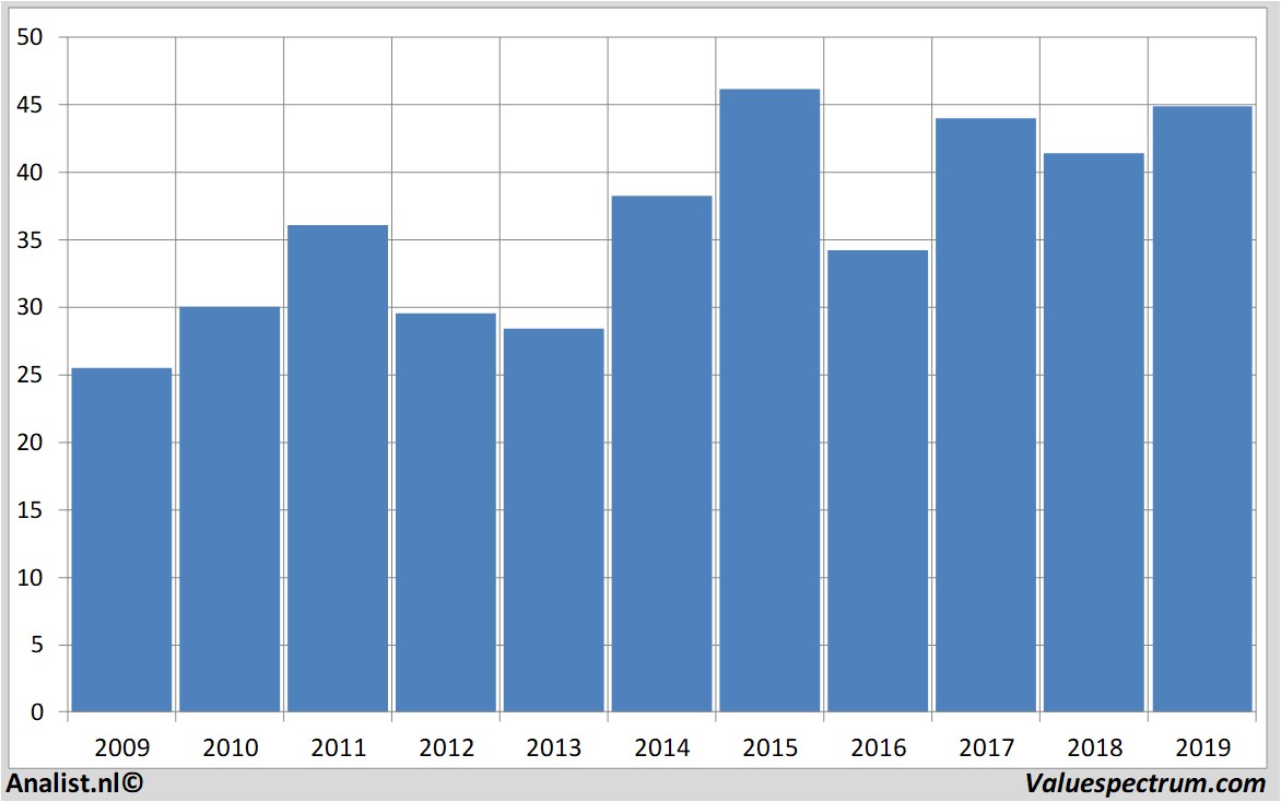 historical stocks archer-daniels-midland