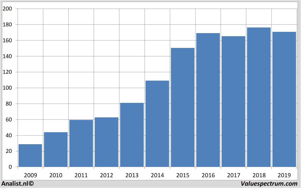 stock price assaabloy