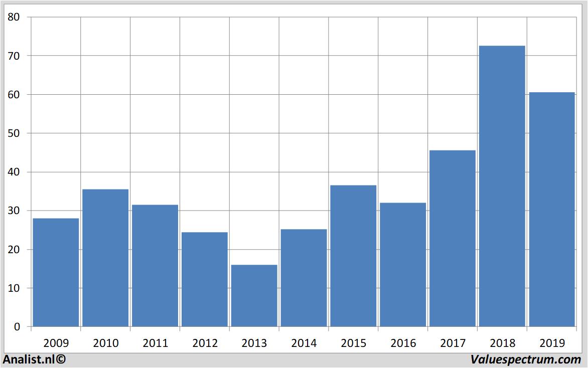 equity research bestbuy