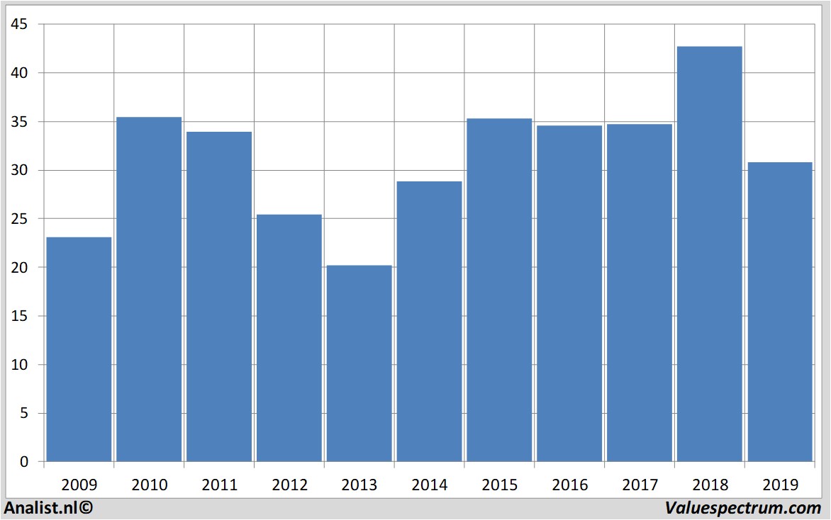 stock price bouygues