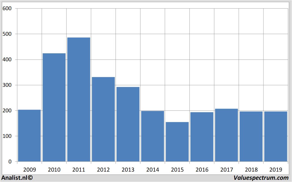 stock graphs cairnenergy