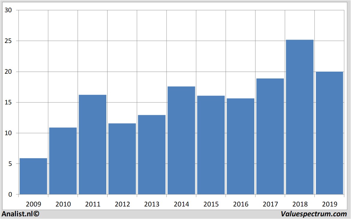 stock clariant