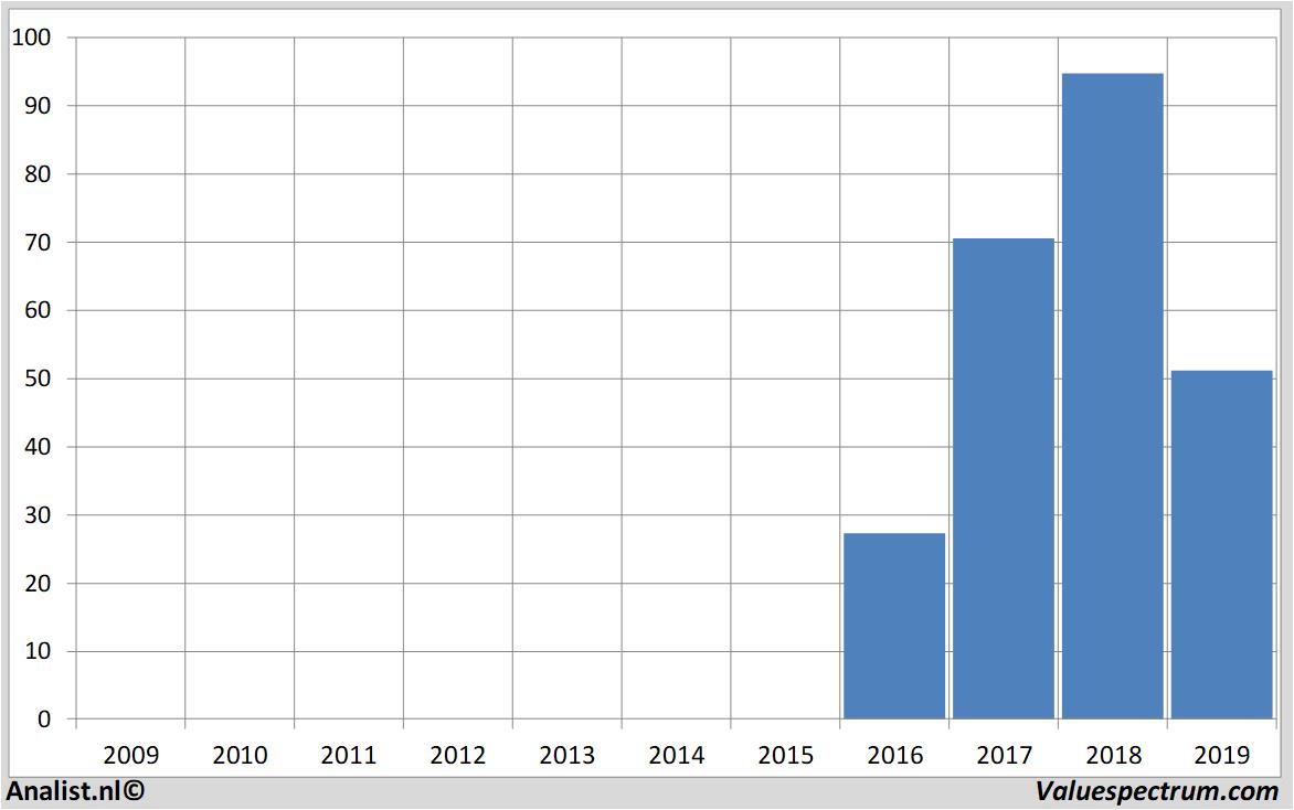 stock graphs covestro