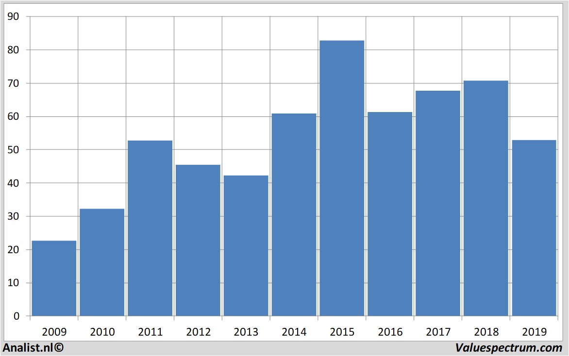 financial analysis daimler