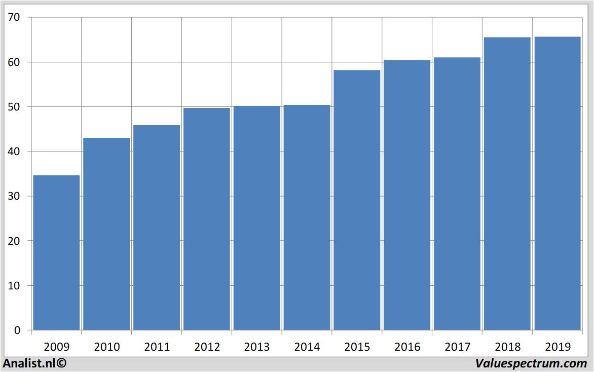 stock prices danone