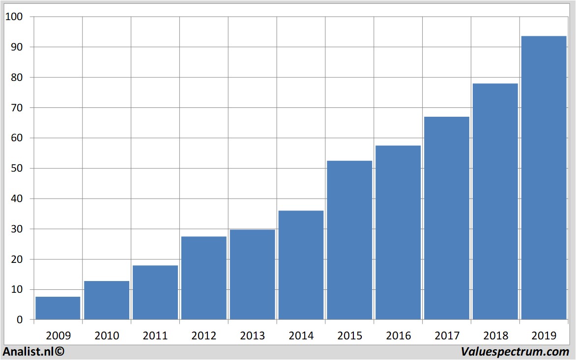 stock graphs dialogsemiconductor