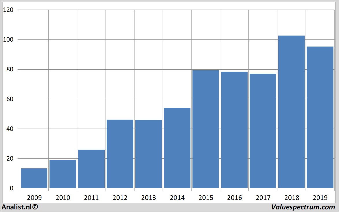 equity research dollartree