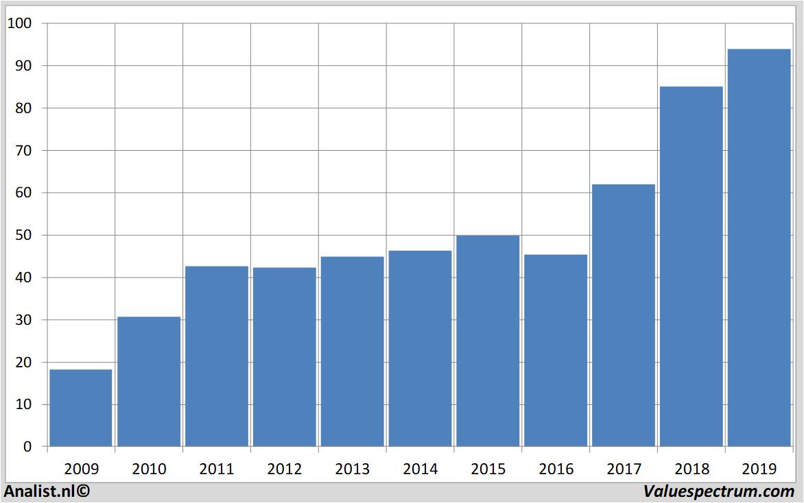 stock graphs dsm