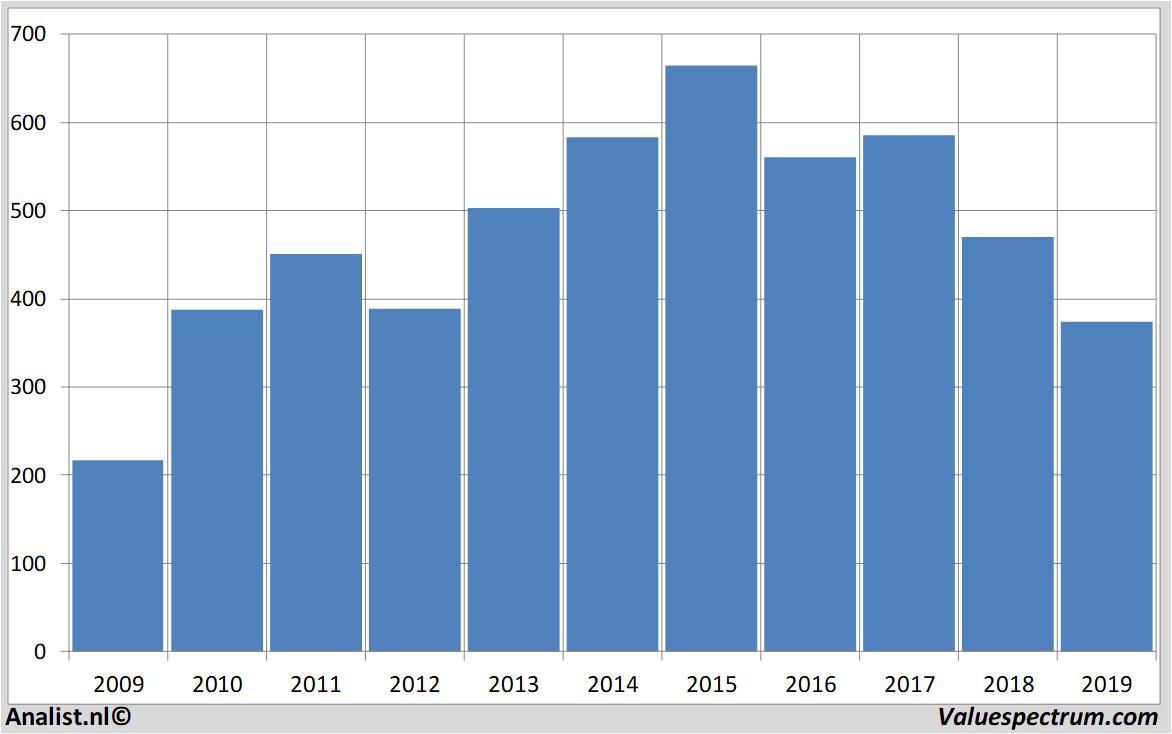 fundamental research hammerson