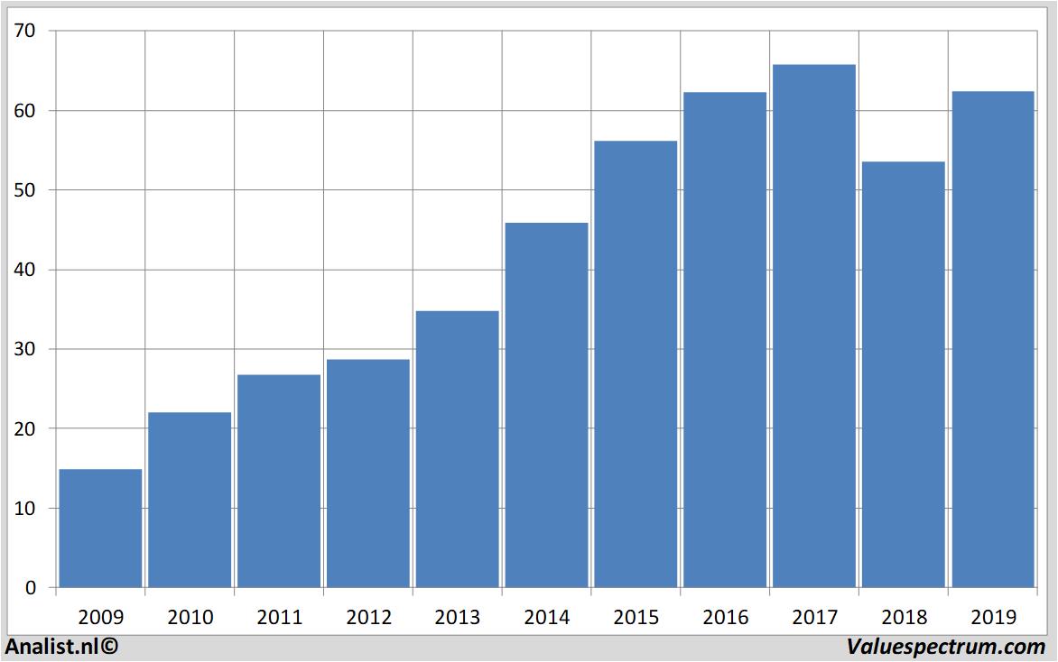 equity research henryschein