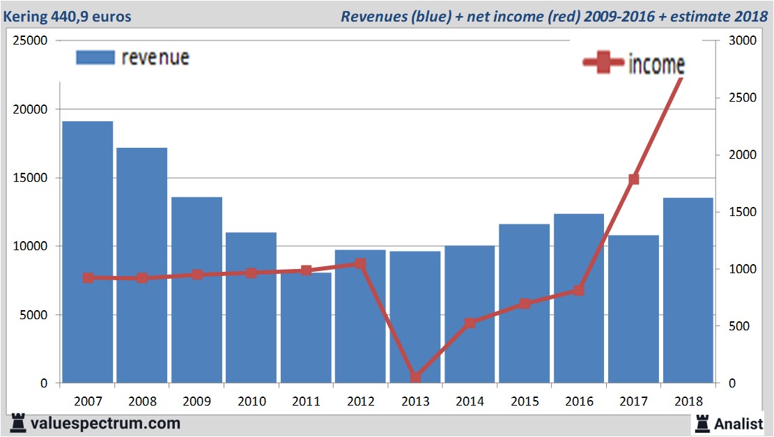 Kering vs LVMH Earnings, Profits, Dividends Company Comparison