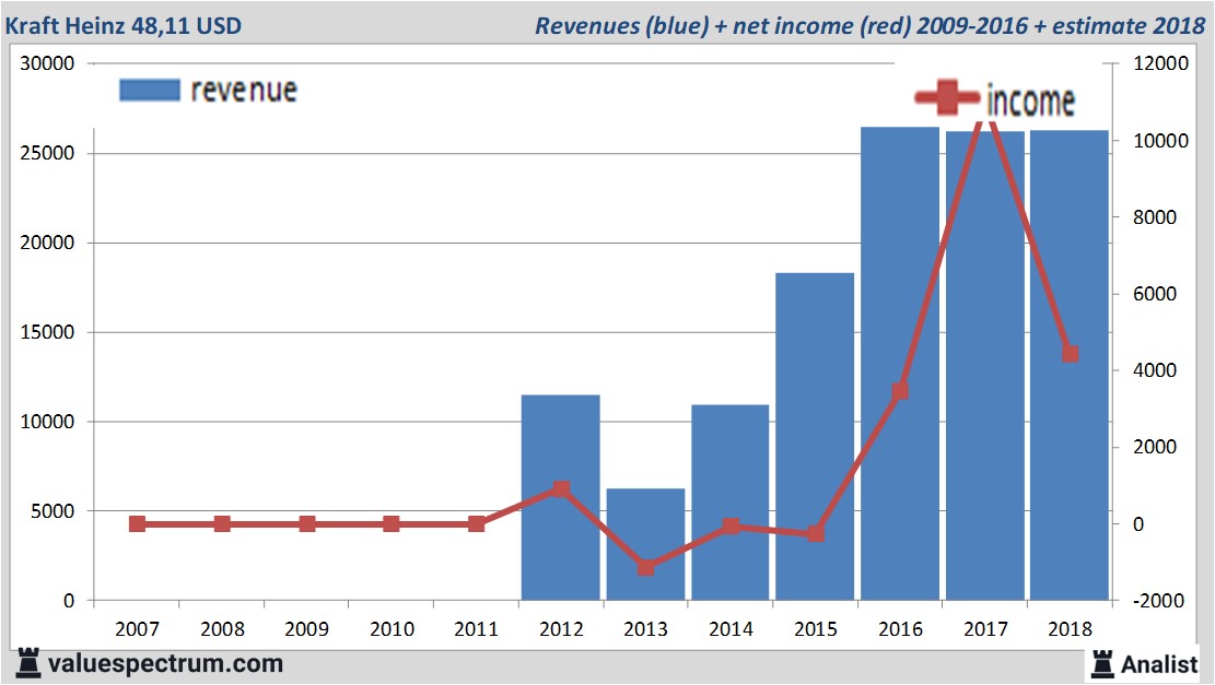 analysts-count-on-revenue-increase-kraft-heinz-high-dividend-yield