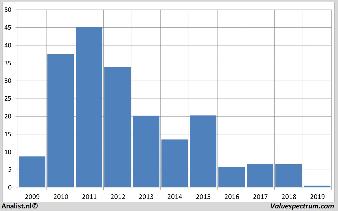 fundamental research nyrstar