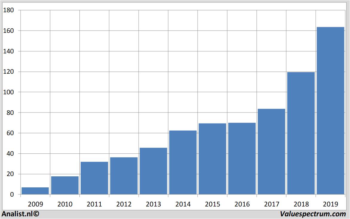 fundamental research salesforce.com