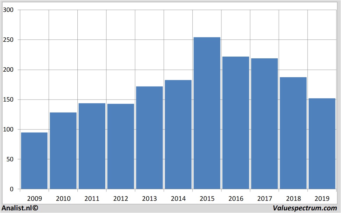 fundamental data unibail-rodamco-westfield