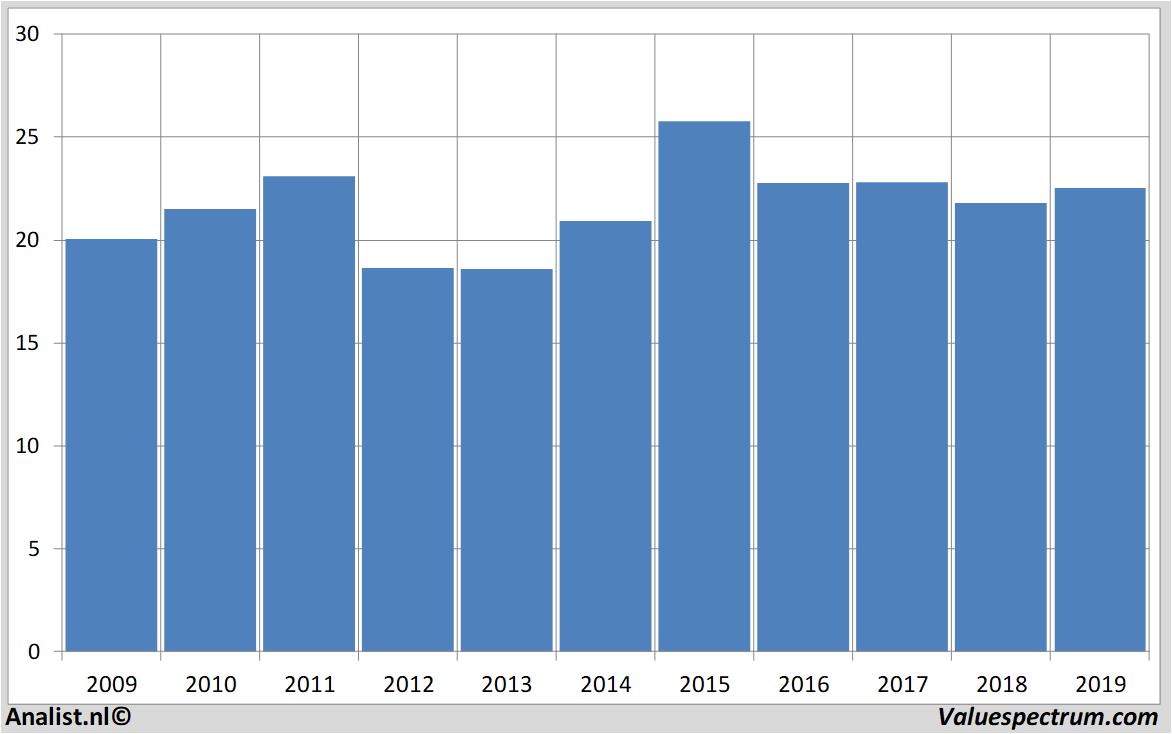 equity research warehousesestates