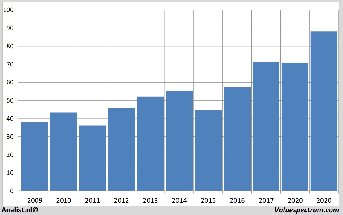 equity research akzonobel