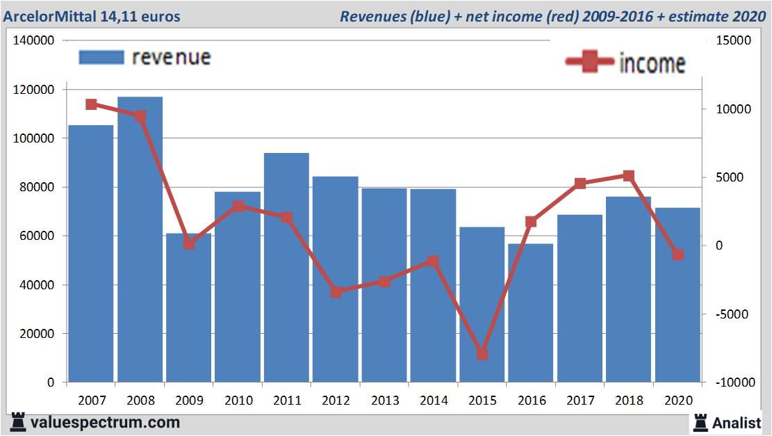 Analysts expect over 2020 decreasing revenue ArcelorMittal