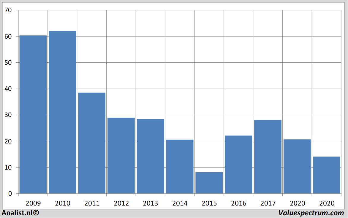 stock graphs arcelormittal