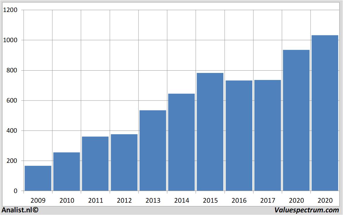 stock graphs autozone