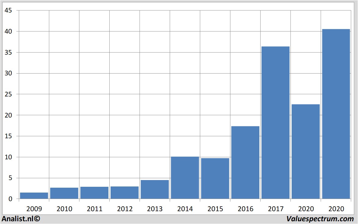 stock analysis besemiconductor