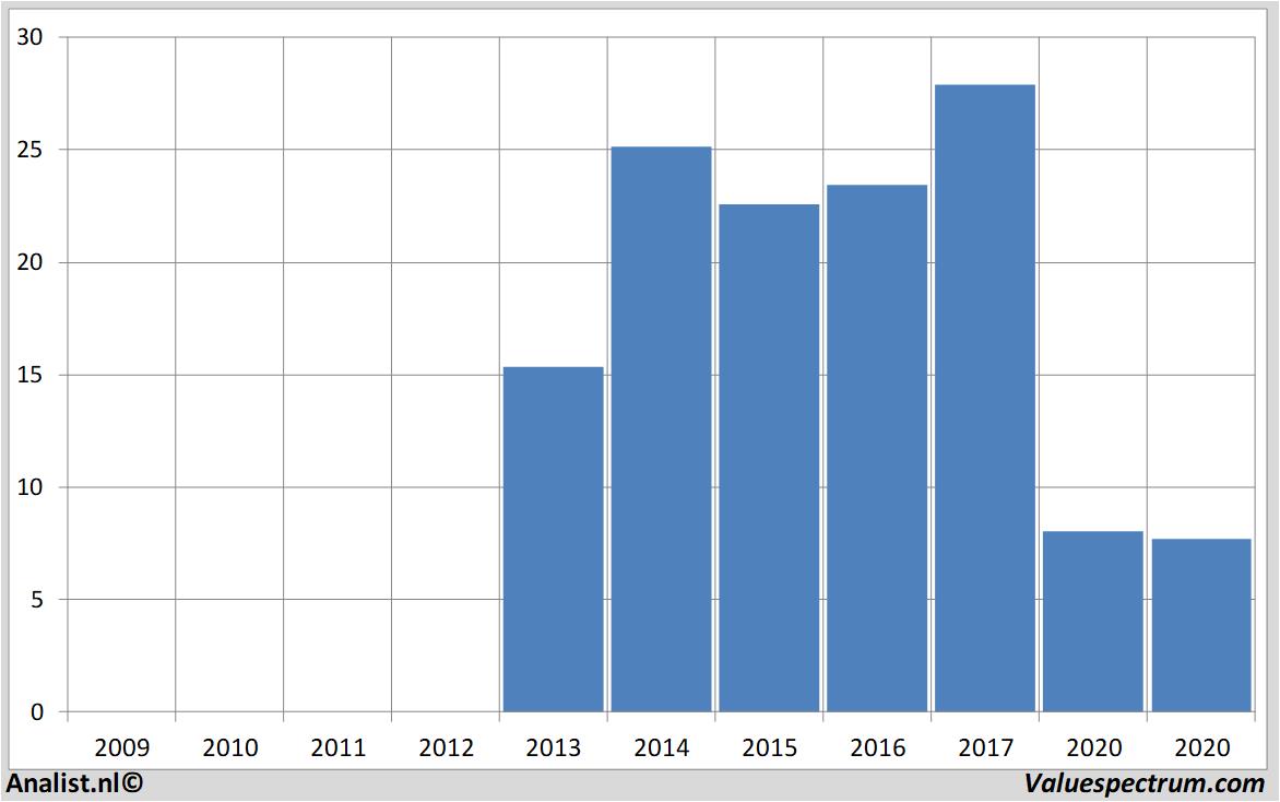 stock graphs bpost