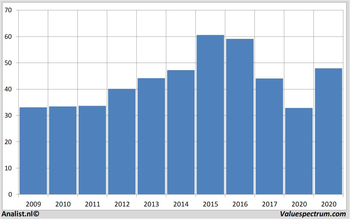 stock graphs campbellsoup