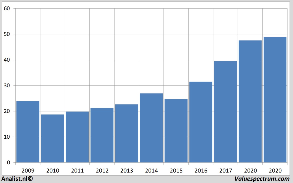 stock ciscosystems