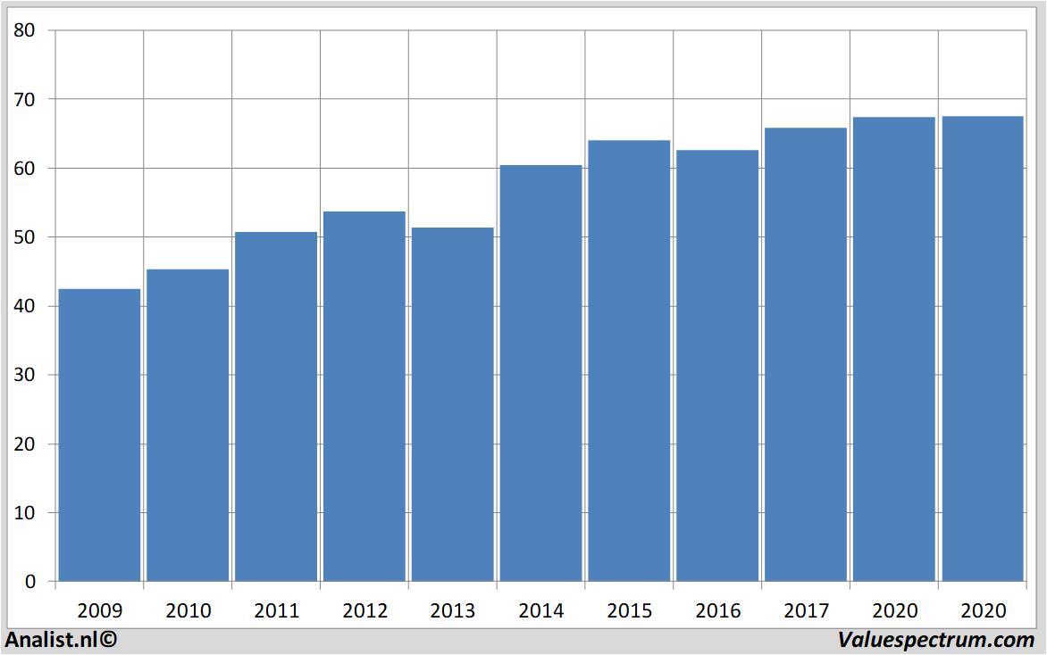 stock graphs danone