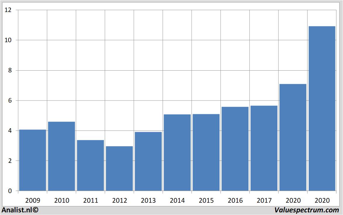 financial analysis iberdrola