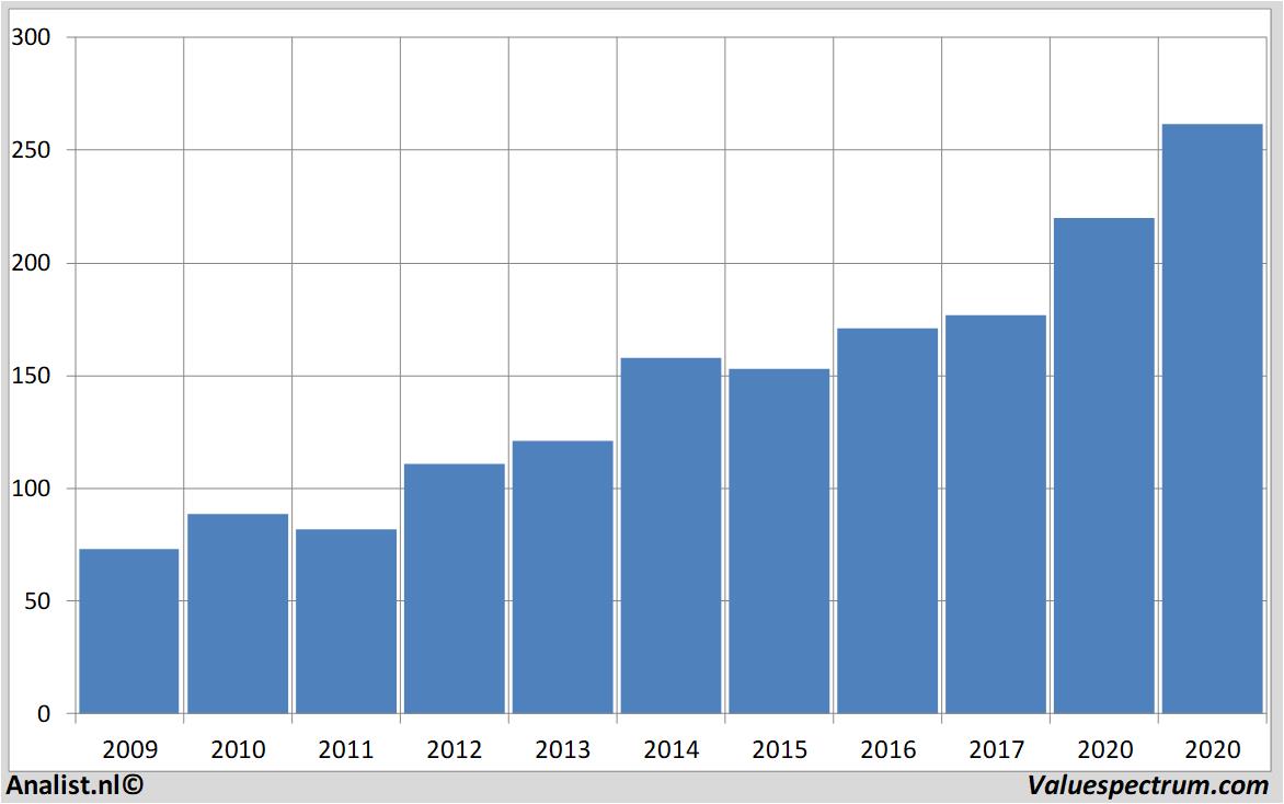 fundamental data loreal