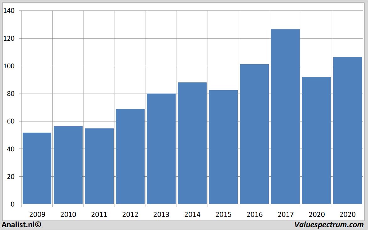 historical stocks michelin