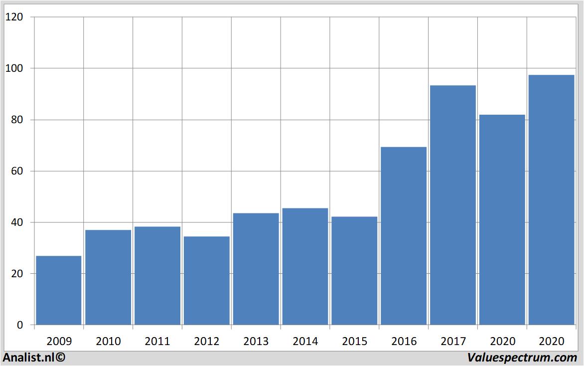 stock graphs microchiptechnology