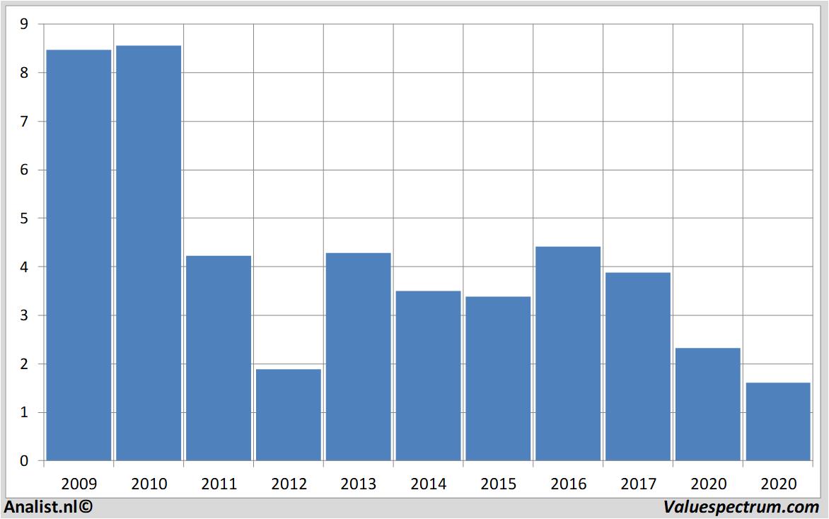 Analysts expect over 2020 rising revenue PostNL, huge dividend