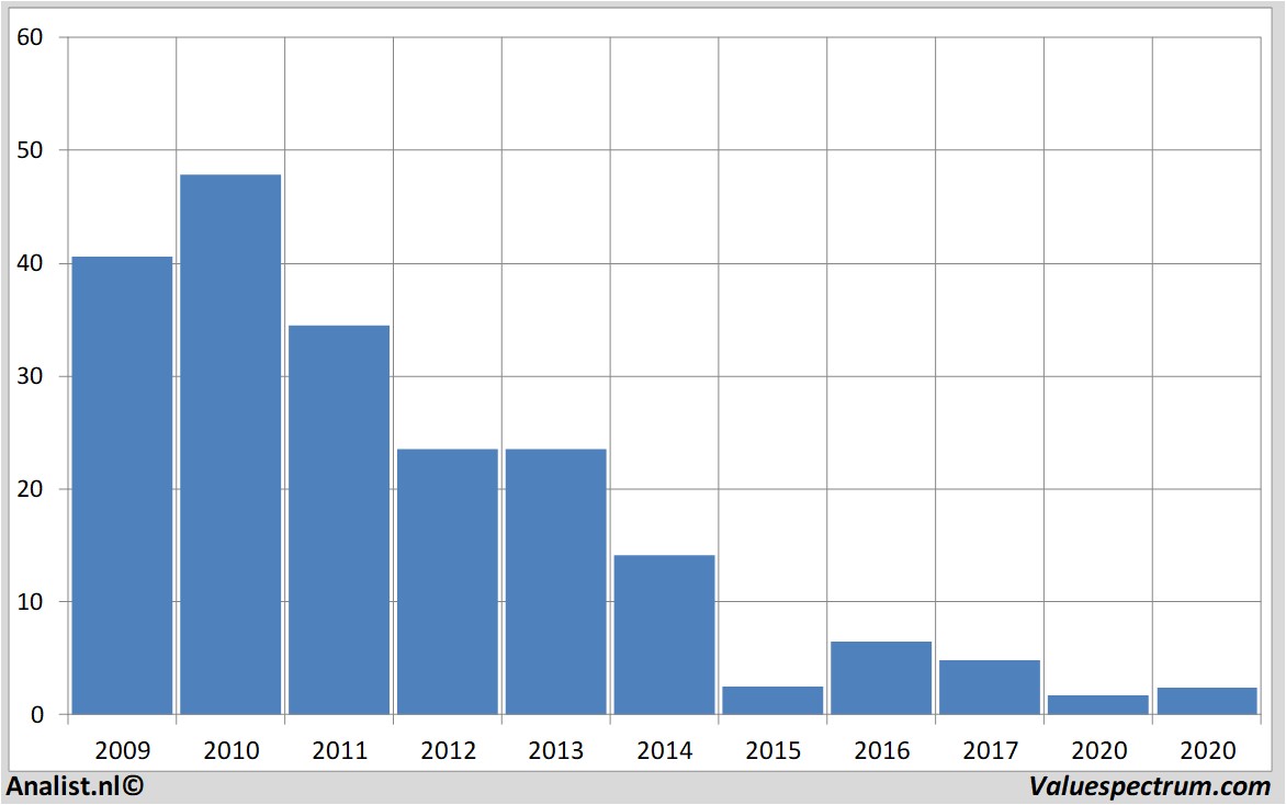 financial analysis vallourec