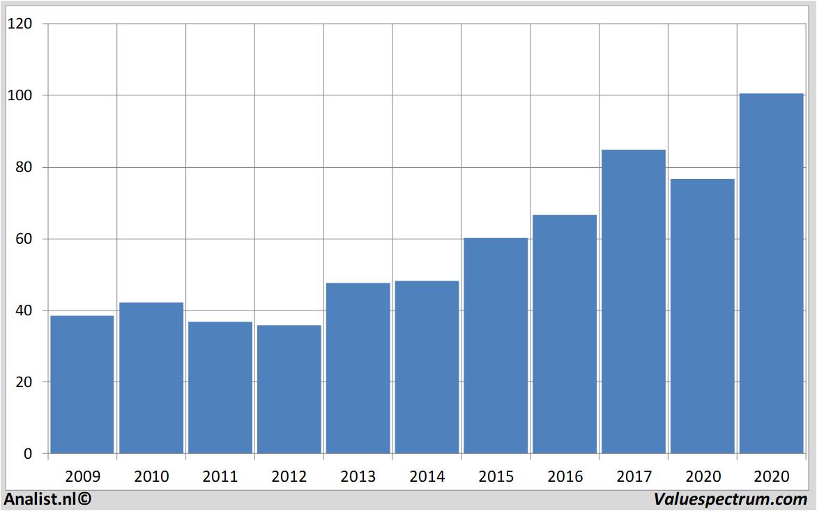 financial analysis vinci