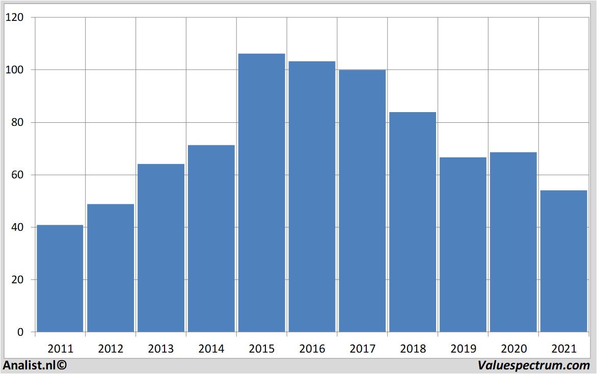 stock price abinbev