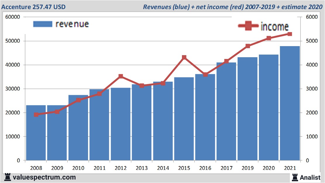 financiële analyse