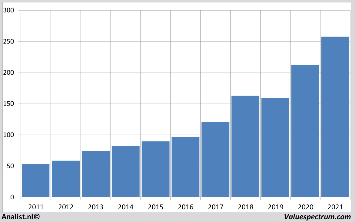 equity research accenture