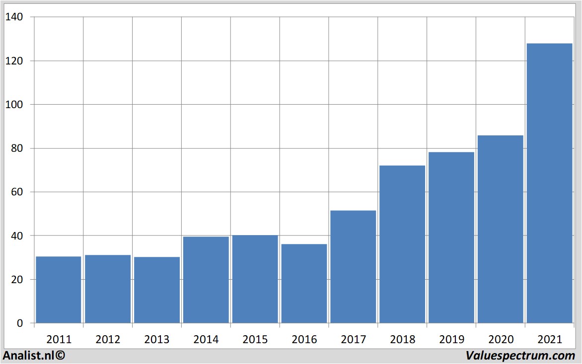 stock price agilenttechnologies