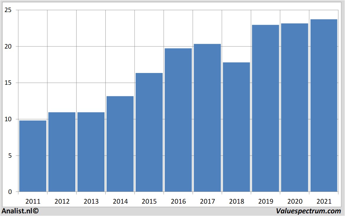 financial analysis aholddelhaize