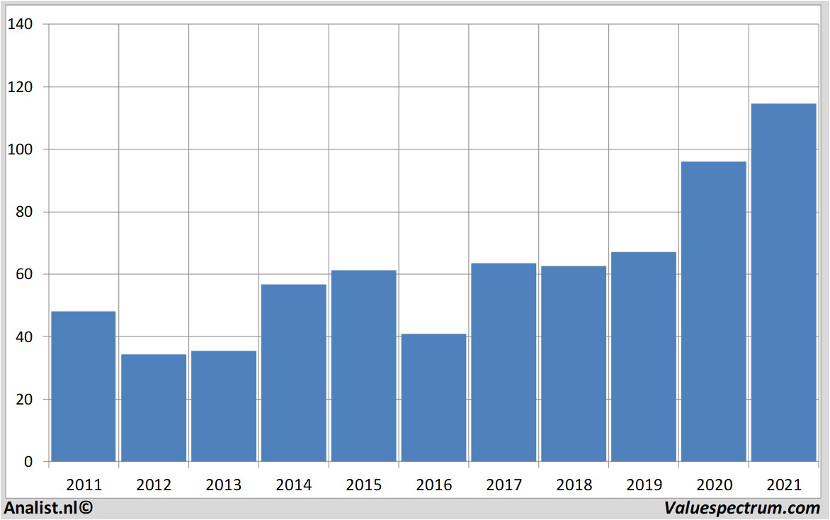 financial analysis akamai