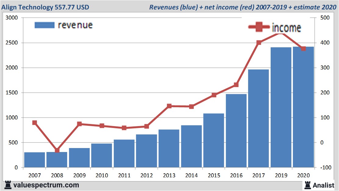 Analysts count on revenue increase Align Technology