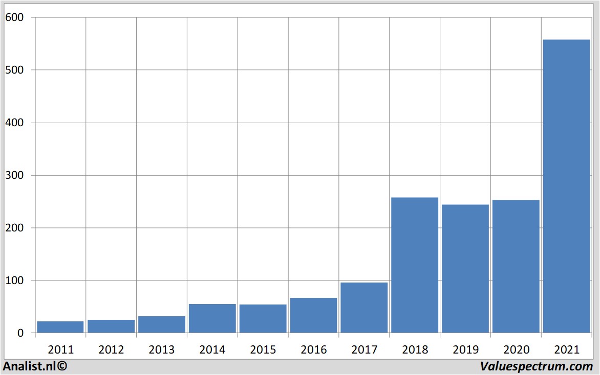 stock graphs aligntechnology