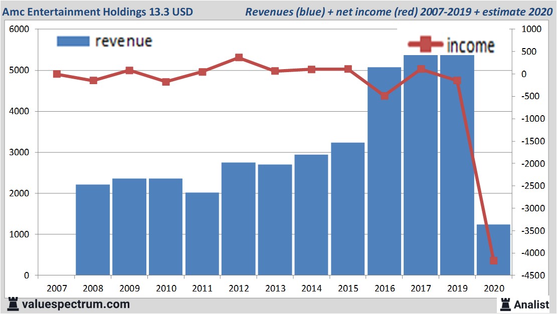 financiële analyse