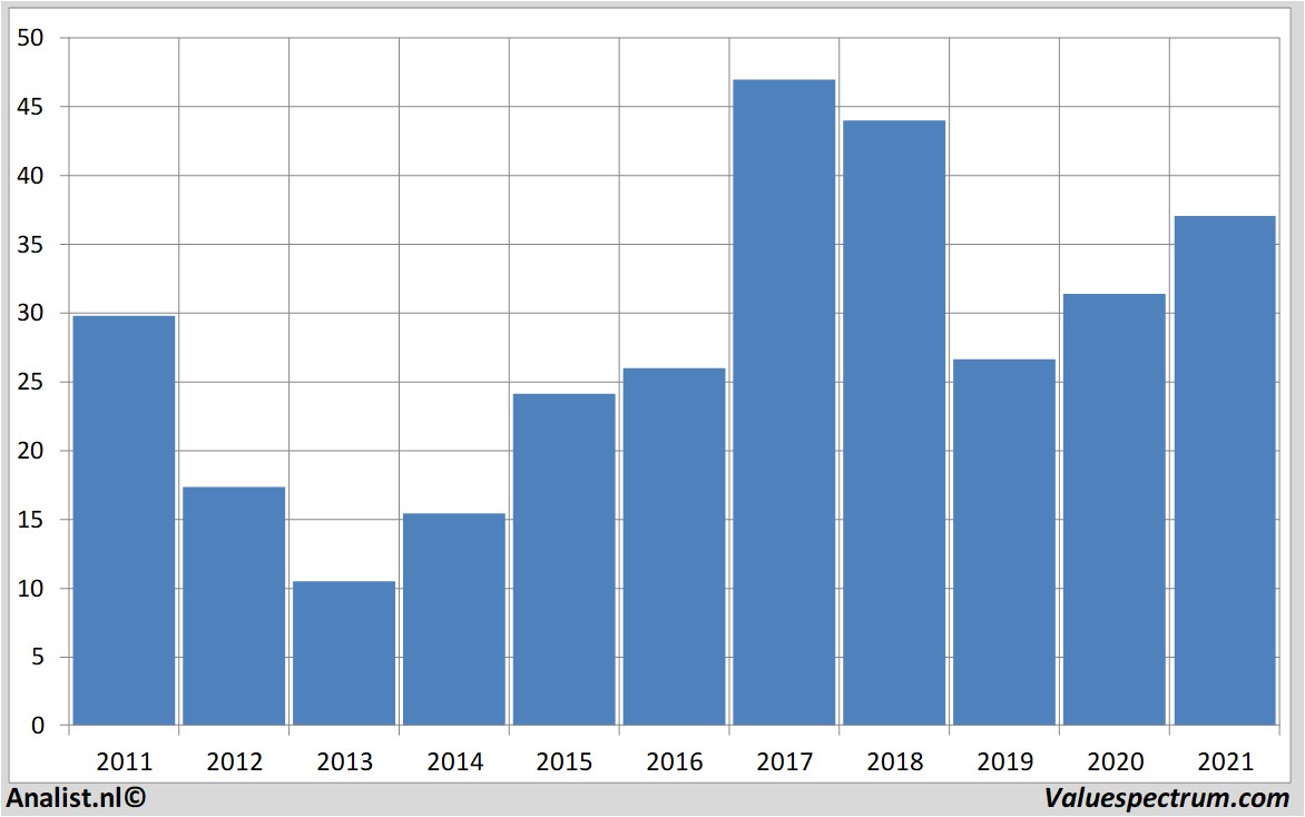 stock graphs aperam