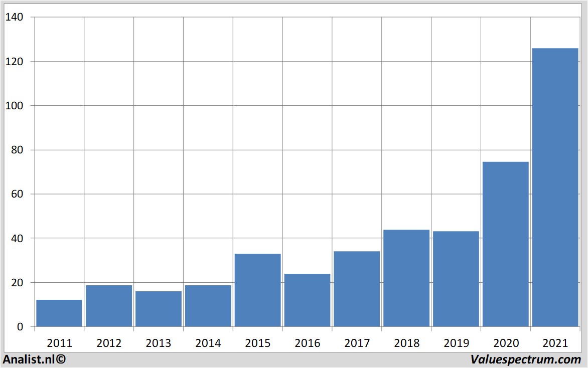 fundamental research apple